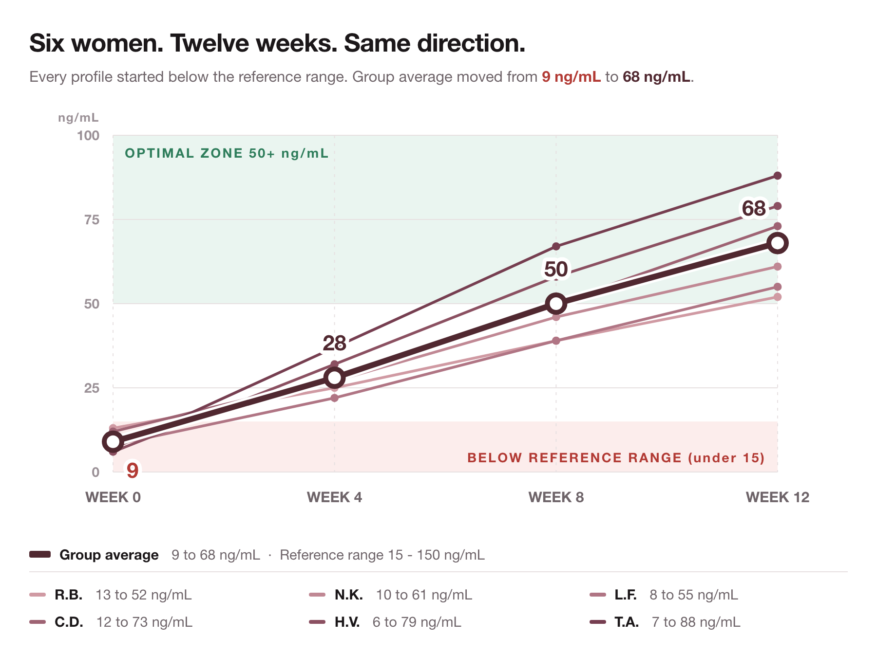 Six ferritin profiles over 12 weeks, group average from 9 to 68 ng/mL