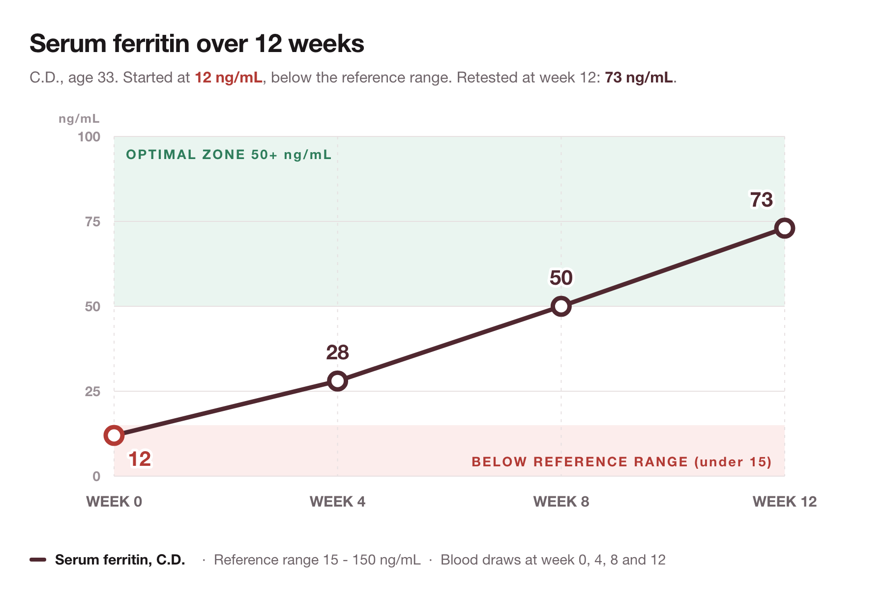 Serum ferritin over 12 weeks: 12, 28, 50 then 73 ng/mL