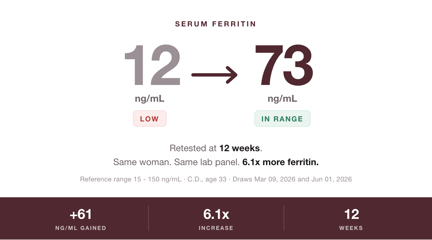 Serum ferritin 12 ng/mL LOW rising to 73 ng/mL IN RANGE, retested at 12 weeks