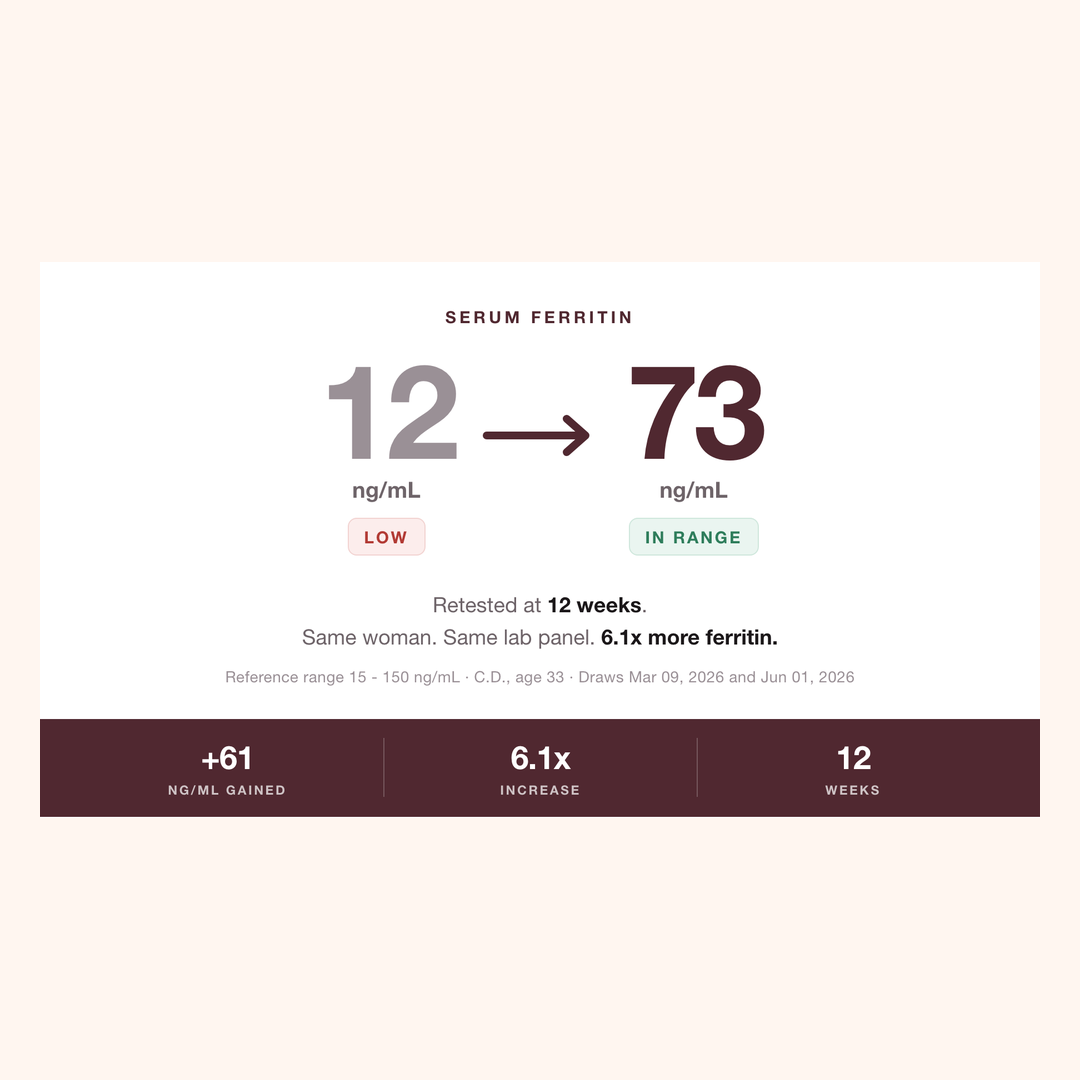Serum ferritin 12 to 73 ng/mL, retested at 12 weeks