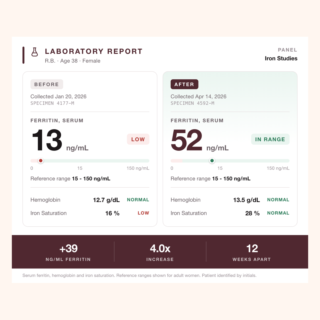 Laboratory report, ferritin 13 to 52 ng/mL over 12 weeks