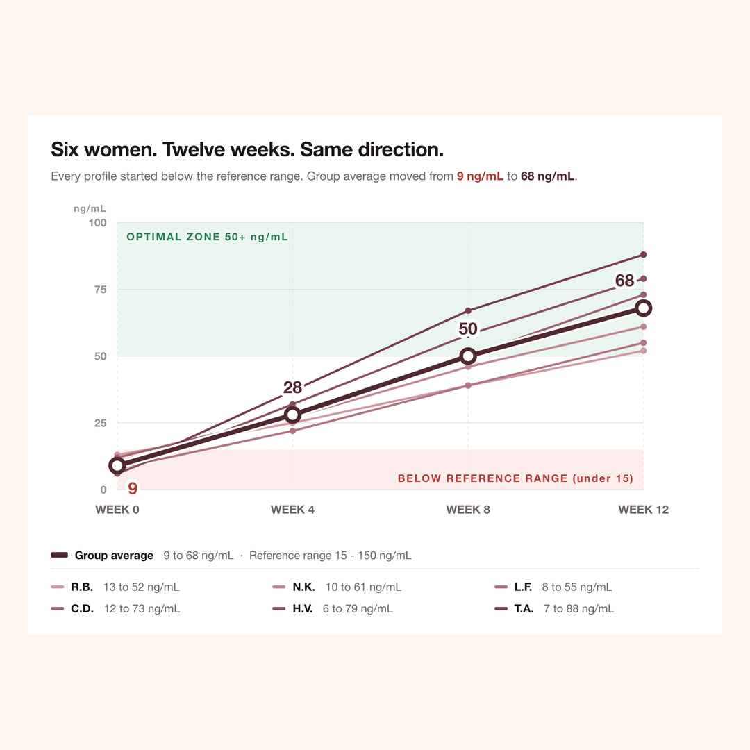 Six ferritin profiles over 12 weeks