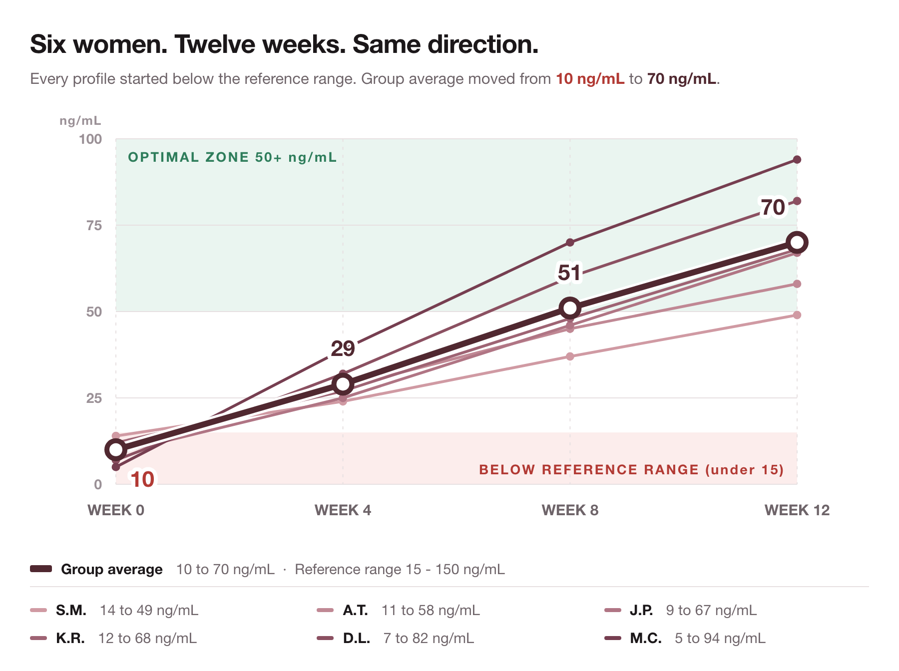 Six ferritin curves over twelve weeks, group average from 10 to 70 ng/mL
