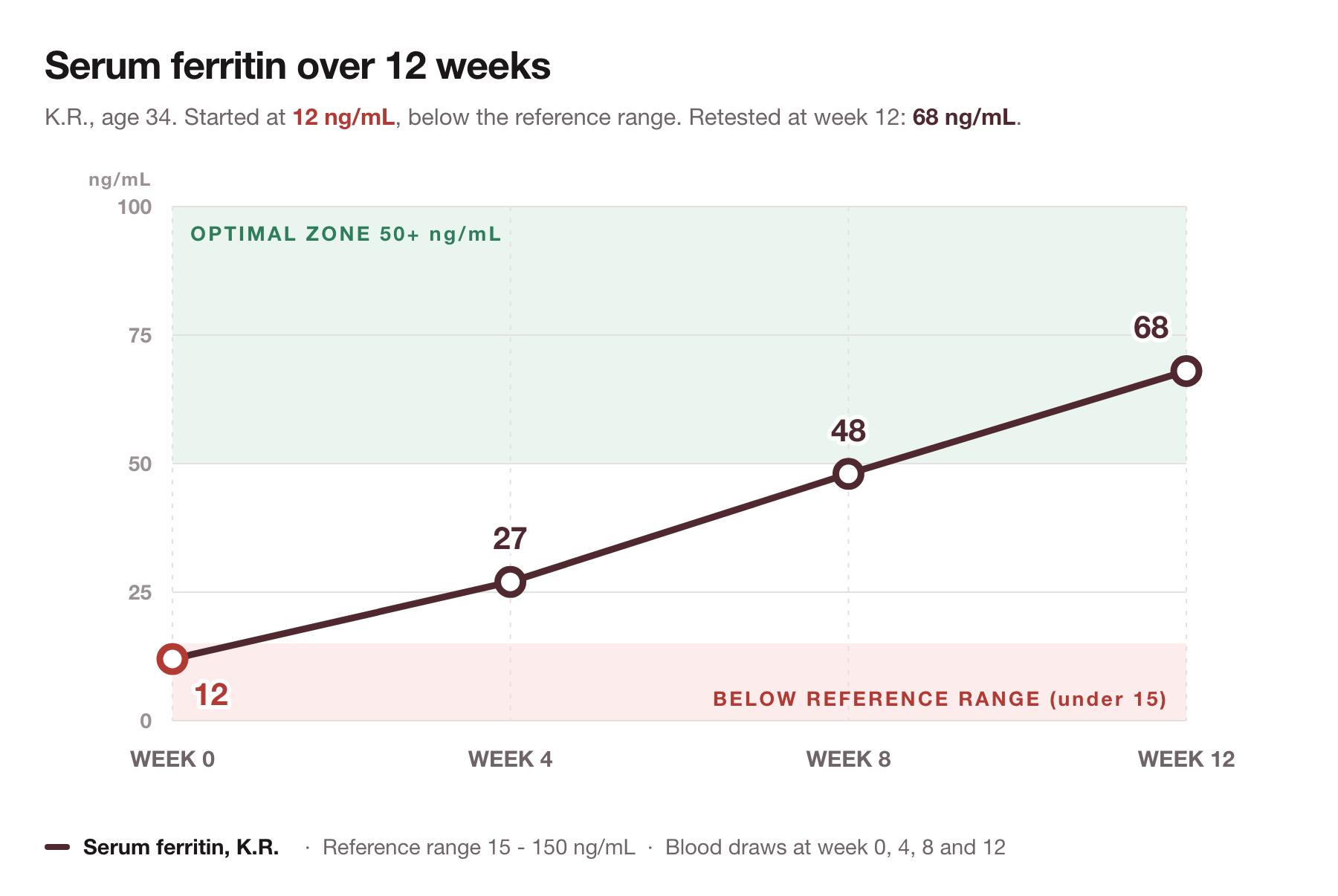 Serum ferritin plotted over twelve weeks at weeks 0, 4, 8 and 12