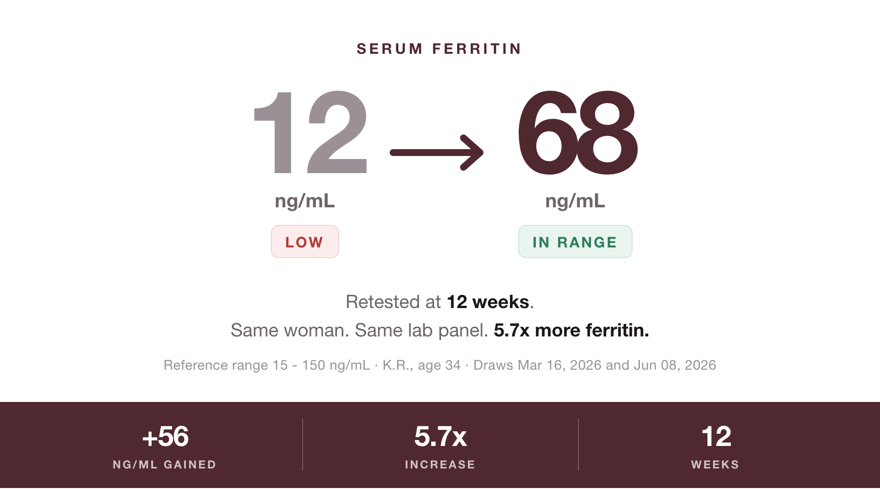Serum ferritin, 12 ng/mL before and 68 ng/mL after twelve weeks