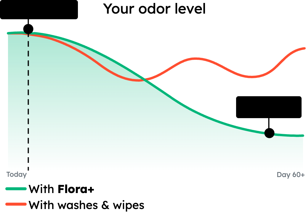 Odor level graph