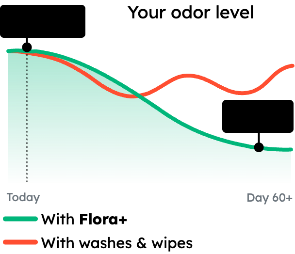 Odor level graph