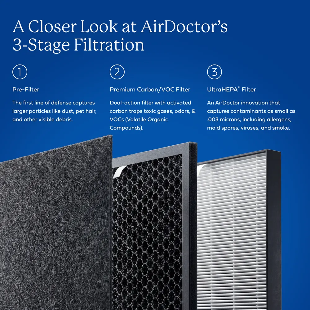 Diagram of the AirDoctor three stage filtration system: pre-filter, premium carbon VOC filter, UltraHEPA filter