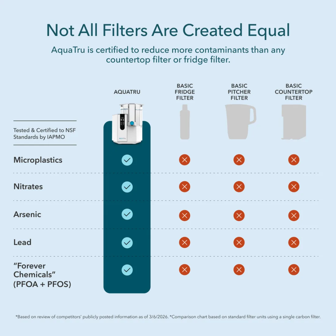 AquaTru comparison chart showing microplastics, nitrates, arsenic, lead and forever chemicals against basic fridge, pitcher and faucet filters