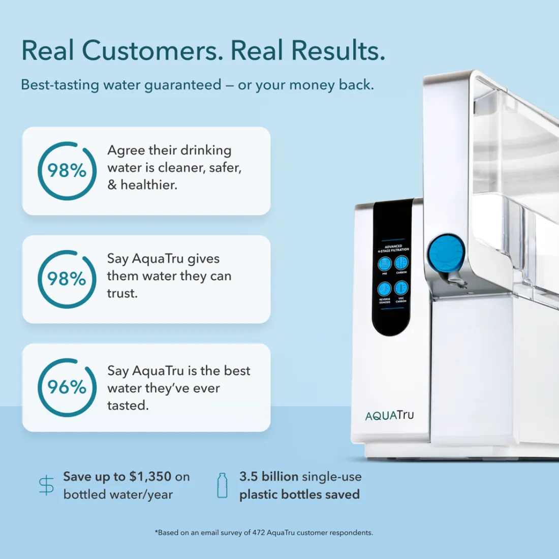 AquaTru customer survey results card showing agreement rates on water cleanliness, trust and taste