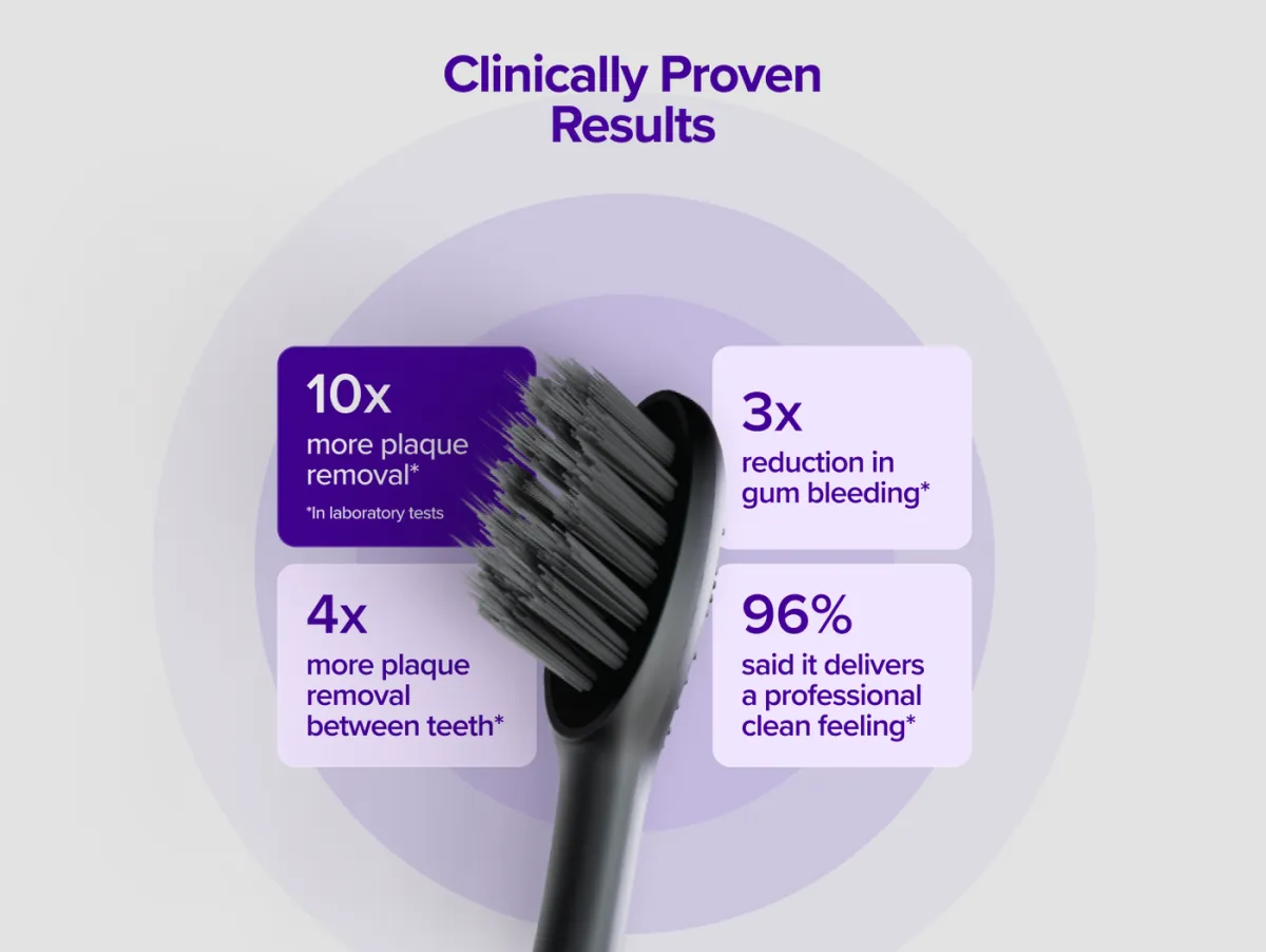 BURST summary card listing 10x more plaque removal, 3x reduction in gum bleeding, 4x more plaque removal between teeth and 96 percent reporting a professional clean feeling