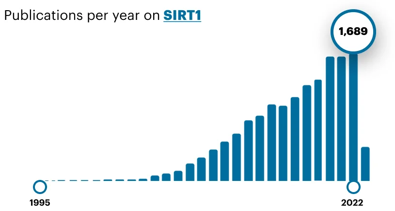 Bar chart of publications per year on SIRT1, from near zero in 1995 to 1,689 in 2022.