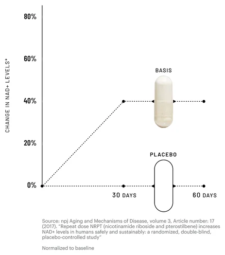 Elysium chart of NAD+ change versus baseline for Basis and placebo at 30 and 60 days, with the journal citation printed underneath.