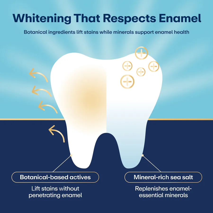 Lumineux diagram of a tooth, half stained and half clean, headed Whitening That Respects Enamel.