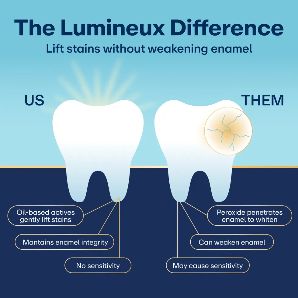 Lumineux comparison graphic showing two teeth, one labeled US with oil-based actives and one labeled THEM with peroxide penetrating enamel.