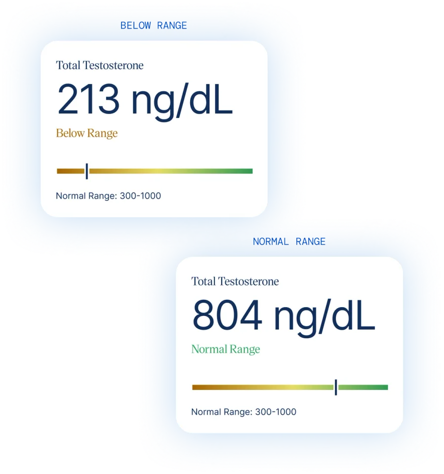 Two Maximus result cards for total testosterone: one reading 213 ng/dL marked below range, one reading 804 ng/dL marked normal range