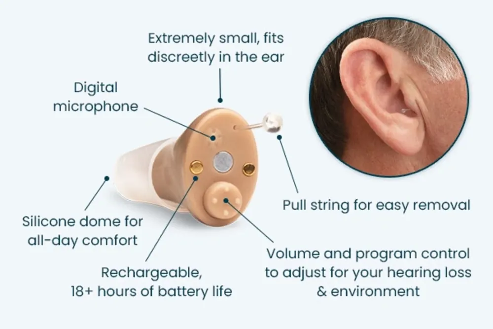 Labelled diagram of the MDHearing NEO XS showing the digital microphone, silicone dome, pull string, and volume and program control
