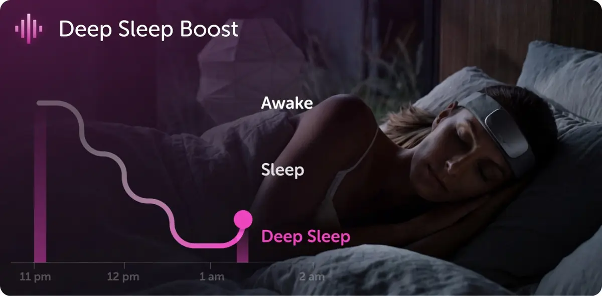 Illustration of the Deep Sleep Boost feature showing a descent from awake into deep sleep