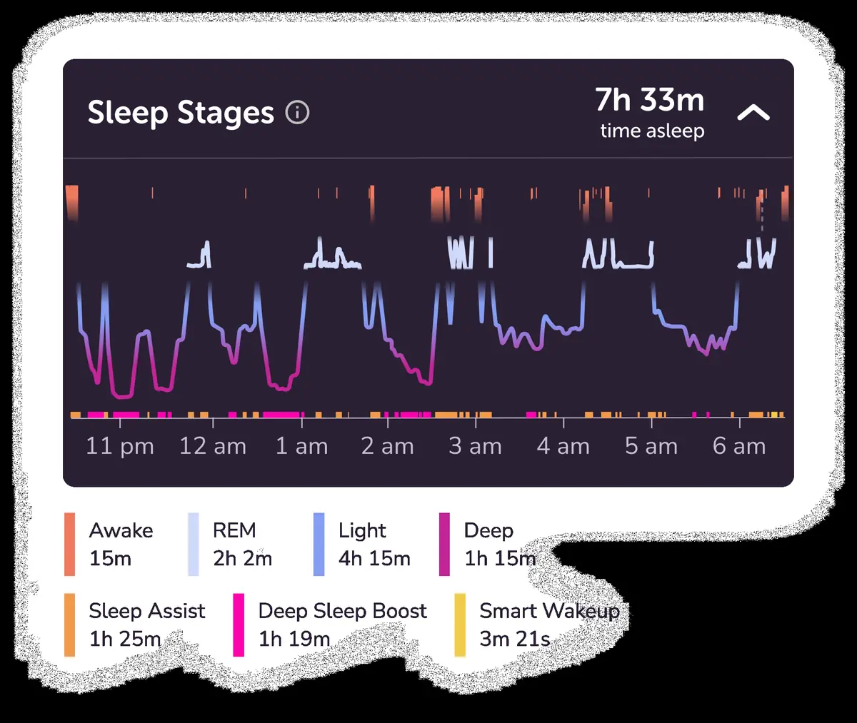The Muse app showing a full night of sleep stages with awake, REM, light and deep sleep totals