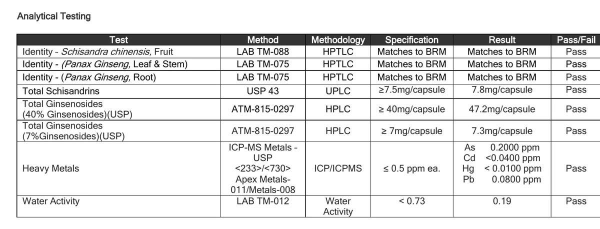 Analytical testing table from the PanaMAX certificate of analysis showing identity, total schisandrins, two ginsenoside assays, heavy metals and water activity rows, each with method, specification, result and a pass verdict