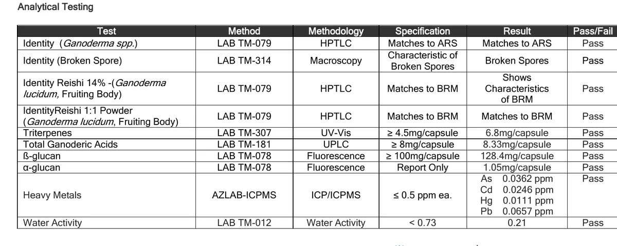 Analytical testing table from the Lucidimax reishi certificate of analysis showing identity rows, triterpenes, total ganoderic acids, beta-glucan at 128.4 mg per capsule and alpha-glucan at 1.05 mg per capsule marked report only