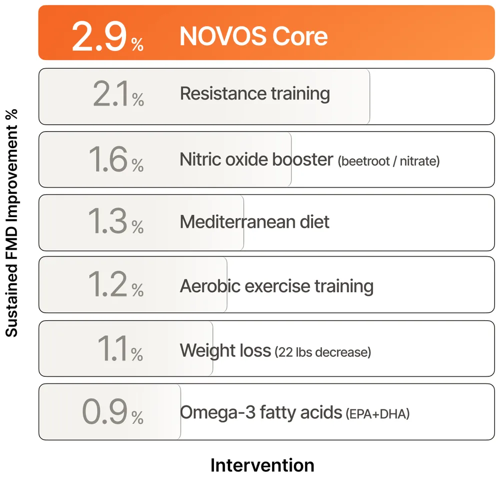 Chart comparing sustained FMD improvement of NOVOS Core against resistance training, nitric oxide boosters, Mediterranean diet, aerobic exercise, weight loss and omega-3