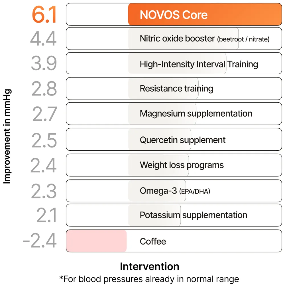 Chart comparing systolic blood pressure improvement of NOVOS Core against nitric oxide boosters, interval training, resistance training, magnesium, quercetin, weight loss, omega-3, potassium and coffee
