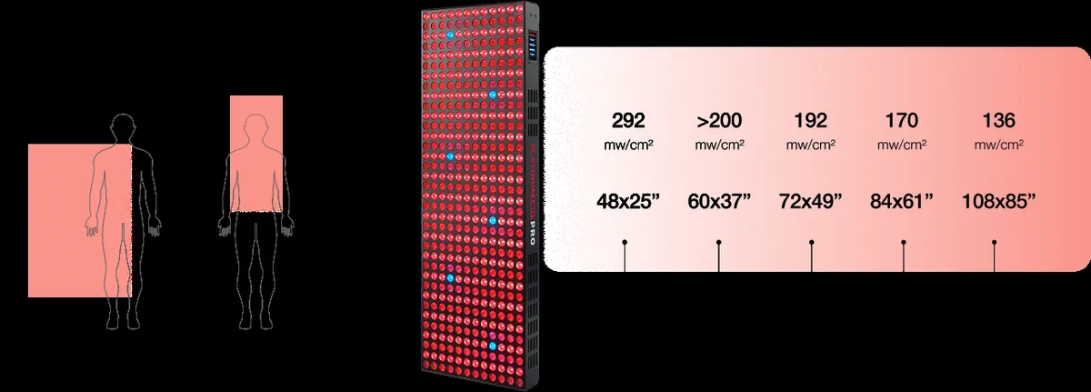 PlatinumLED intensity chart for the BIOMAX PRO ULTRA showing 292, over 200, 192, 170 and 136 mW per square centimeter at 6, 12, 18, 24 and 36 inches, with coverage areas, labeled center point readings by solar power meter