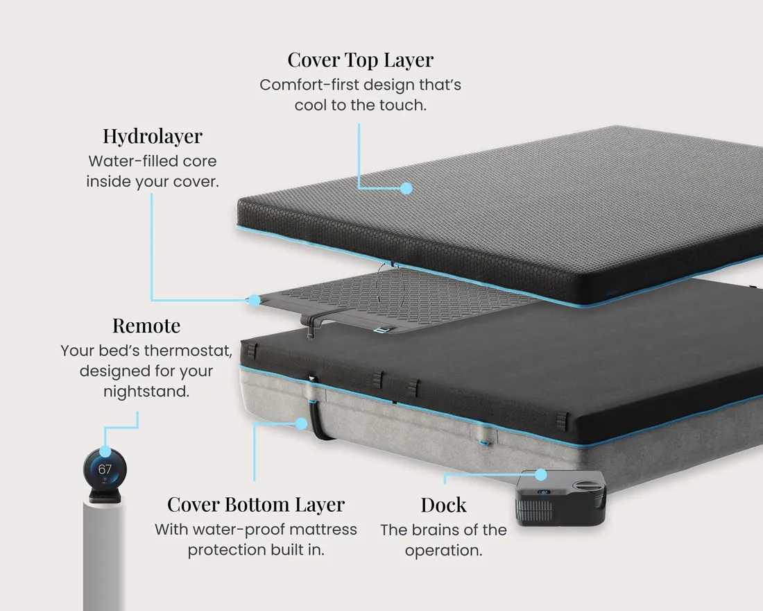 Labelled diagram of the Chilipad 2.0 showing the cover top layer, the water filled Hydrolayer, the waterproof cover bottom layer, the dock and the nightstand remote