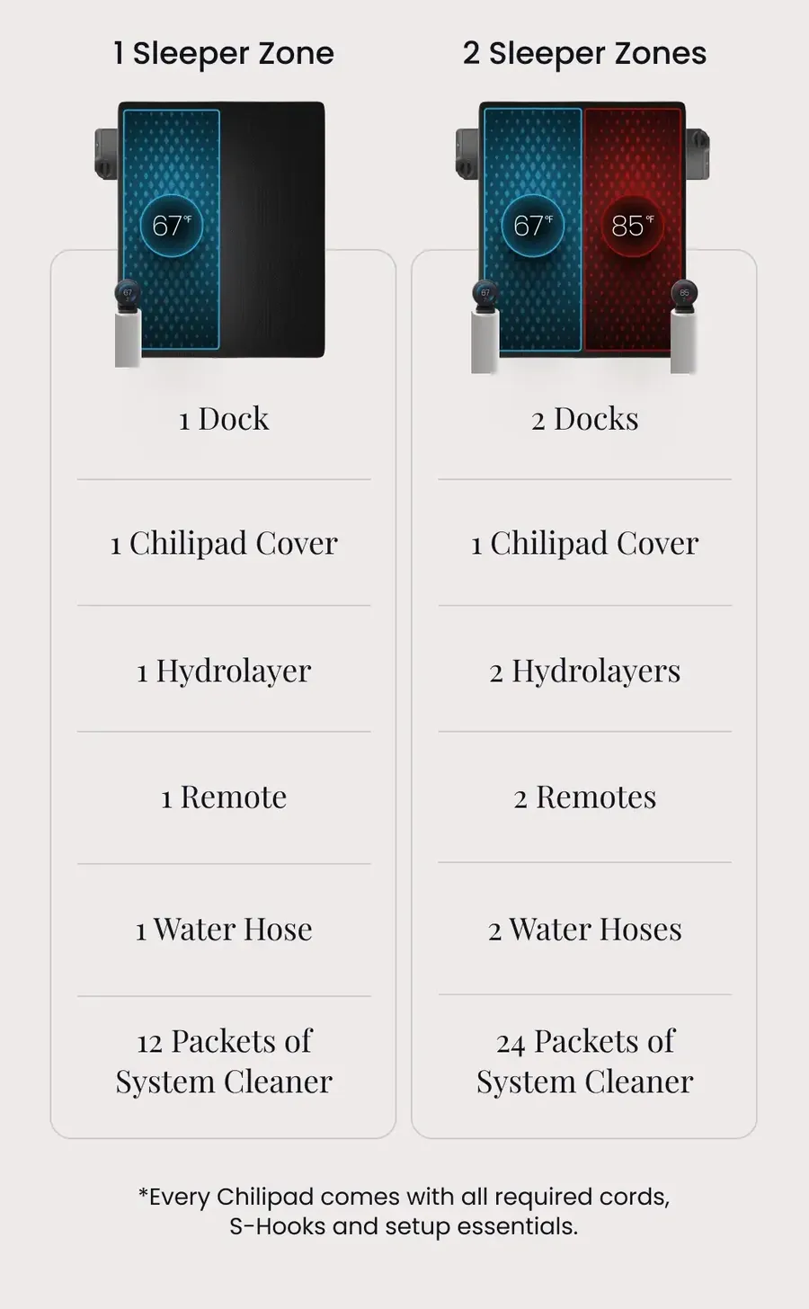 Chart listing what is included for a one sleeper zone and for two sleeper zones: docks, covers, Hydrolayers, remotes, water hoses and system cleaner packets