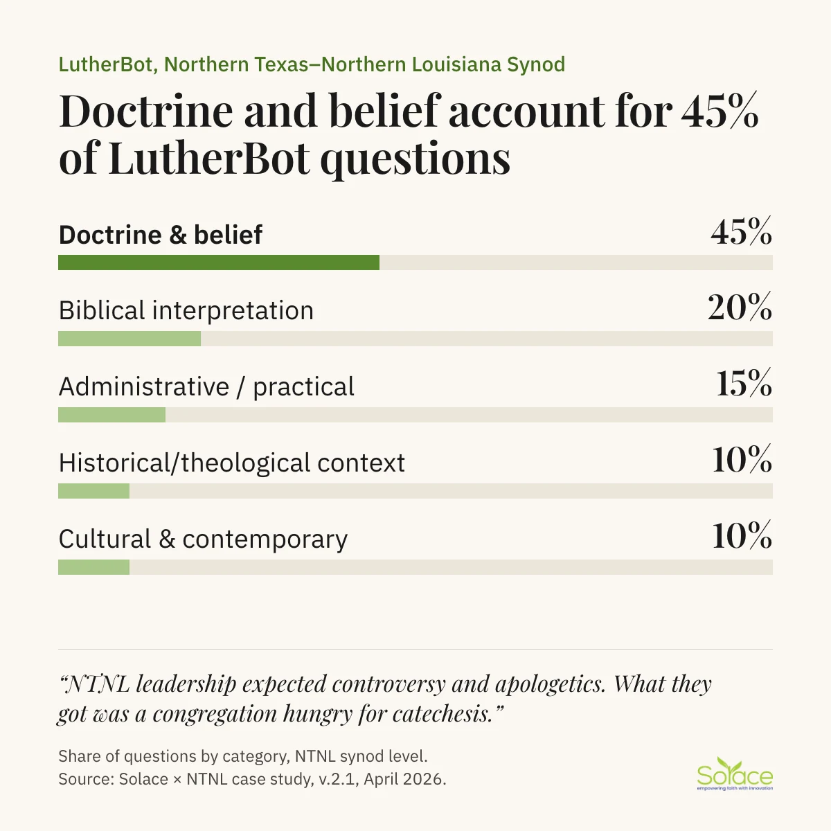 Bar chart titled Doctrine and belief account for 45% of LutherBot questions, NTNL synod level. Doctrine and belief 45%, Biblical interpretation 20%, Administrative and practical 15%, Historical and theological context 10%, Cultural and contemporary 10%.