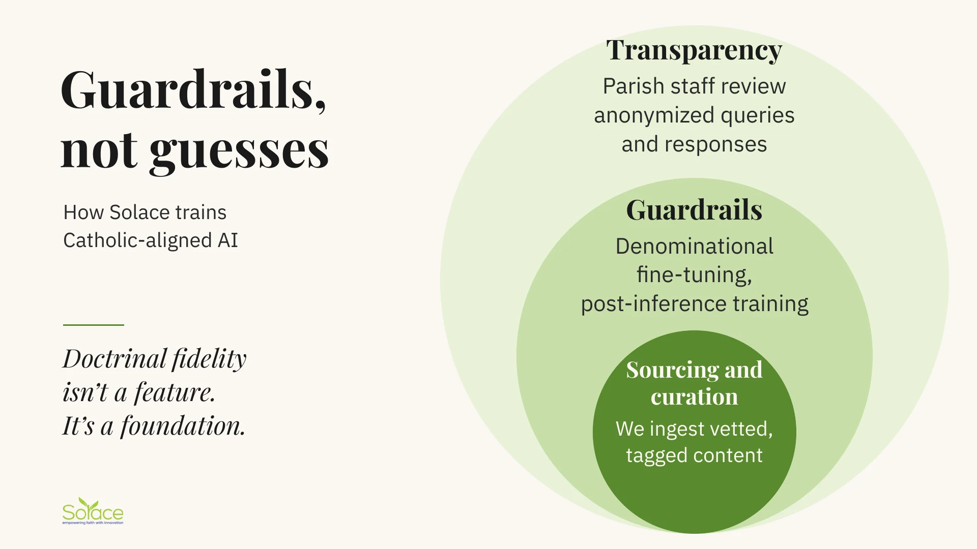 Keynote slide: Guardrails, not guesses. Three nested circles: Sourcing and curation at the core, Guardrails around it, Transparency outside.