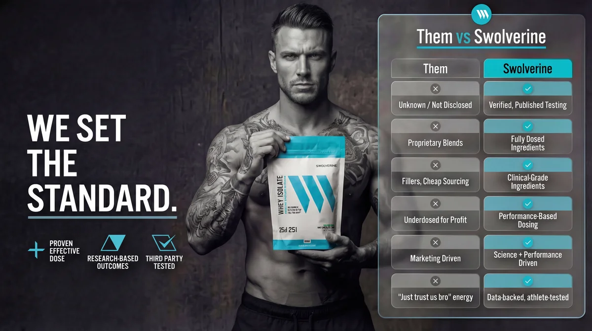 Swolverine comparison graphic contrasting proprietary blends, fillers and underdosing against fully dosed ingredients, clinical grade ingredients and published third party testing
