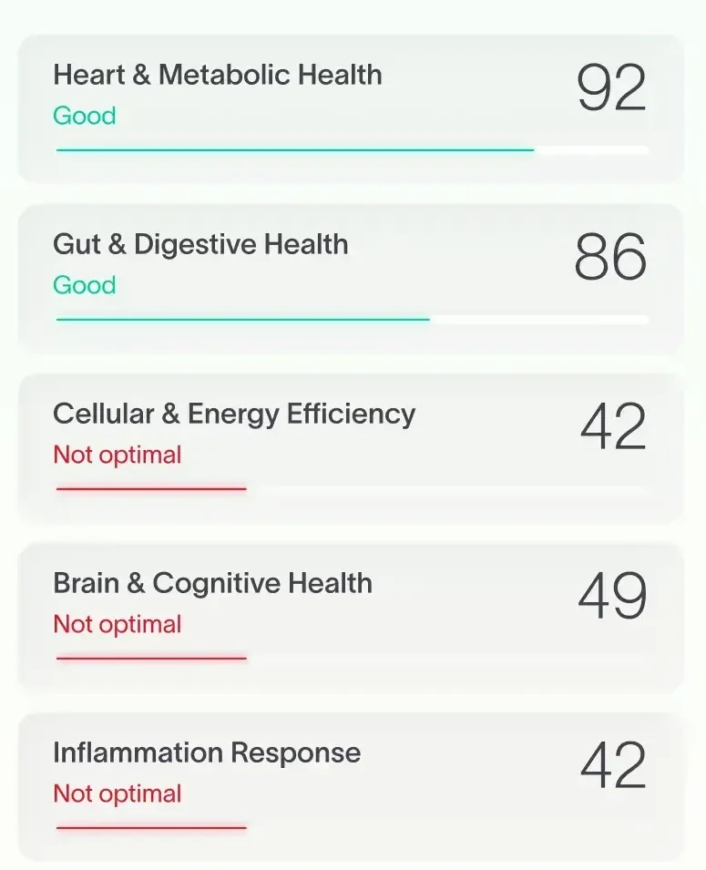 Viome health scores: Heart and Metabolic Health 92 Good, Gut and Digestive Health 86 Good, Cellular and Energy Efficiency 42 Not optimal, Brain and Cognitive Health 49 Not optimal, Inflammation Response 42 Not optimal