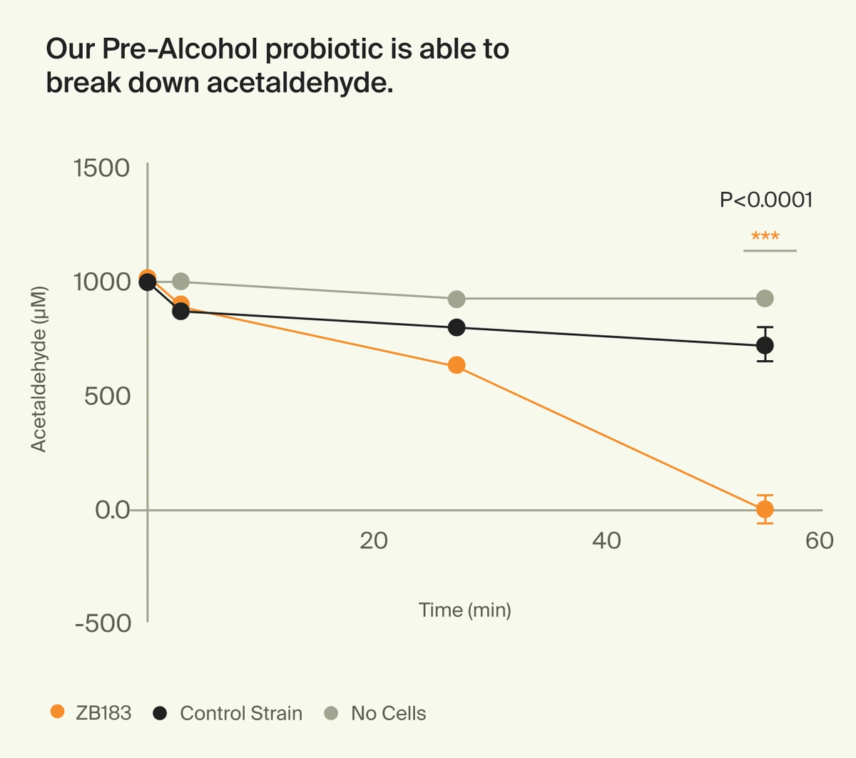 ZBiotics chart showing acetaldehyde levels over 60 minutes for ZB183, a control strain and a no-cells condition, marked P less than 0.0001